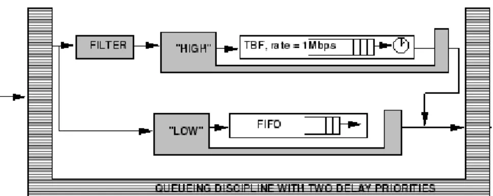 Gambar 2.5 Traffic Control pada Interface Output 