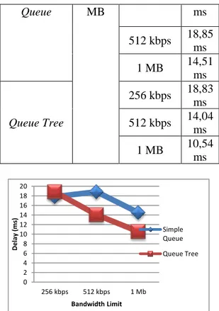 Tabel 4.3 Perbandingan Jitter  Bandwidth  Management  Ukuran Berkas  Bandwidth Limit  Jitter  Simple  4.30  256 kbps  17,82  Queue  MB  ms 512 kbps  18,85 ms 1 MB 14,51 ms Queue Tree 256 kbps 18,83 ms 512 kbps 14,04 ms 1 MB 10,54 ms 