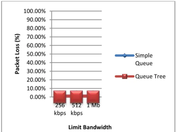 Gambar 12 Grafik Perbandingan Parameter QoS  Simple Queue dan Queue Tree 