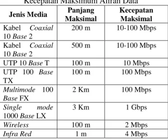 Tabel 1. Batasan Panjang Medium dan  Kecepatan Maksimum Aliran Data  Jenis Media  Panjang 