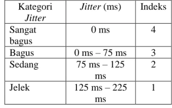 Tabel 3 Kategori Delay  Kategori  Delay  Besar Delay (ms)  Indeks  Sangat bagus   &lt; 150 ms  4  Bagus  150 ms – 300  ms  3  Sedang  300 ms – 450  ms  2  Jelek  &gt; 450  1 