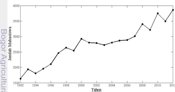Tabel 1  Jumlah mahasiswa baru Institut Pertanian Bogor tahun 1992 sampai tahun  2012 