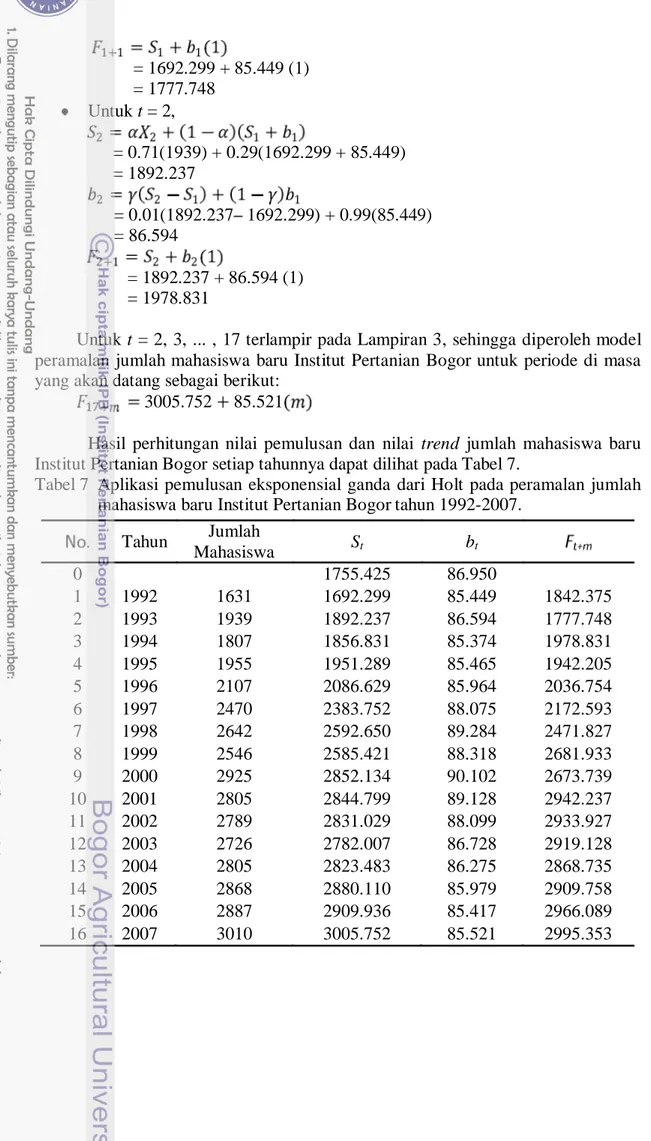 Tabel 7  Aplikasi pemulusan eksponensial ganda  dari Holt pada  peramalan  jumlah  mahasiswa baru Institut Pertanian Bogor tahun 1992-2007