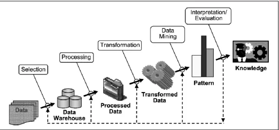 Gambar 2.1. Tahap-tahap penambangan data. (Han, et al., 2006) 