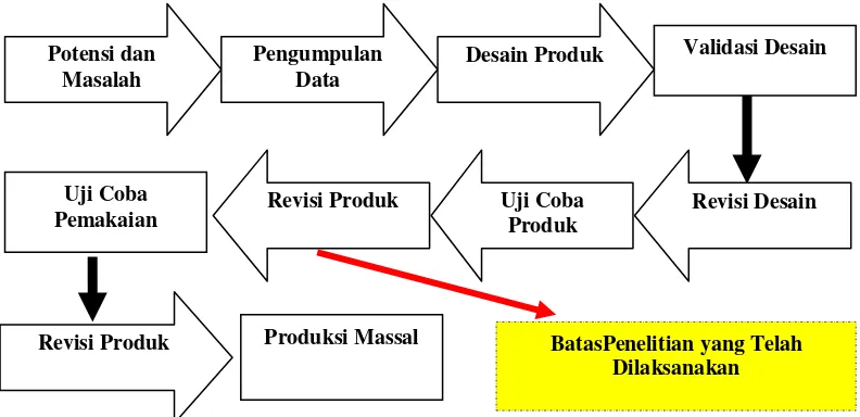 Gambar 1. Langkah-Langkah Metode Research and Development (R&D) 