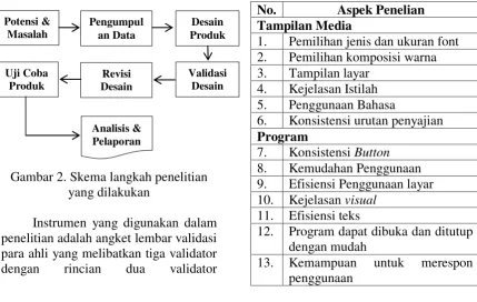Gambar 2. Skema langkah penelitian 
