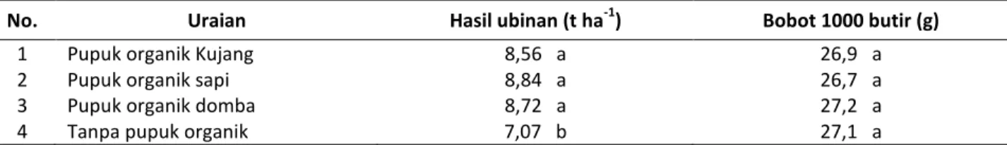 Tabel 2. Komponen hasil tanaman padi pada pengkajian peningkatan produksi melalui penggunaan pupuk organik di  Banyuresmi Kabupaten Garut 2011 