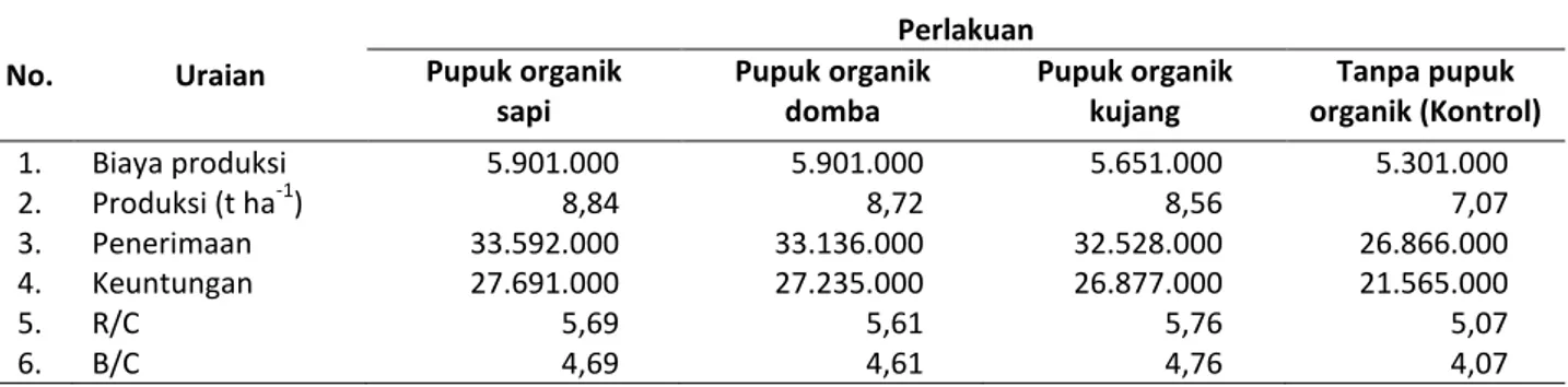 Tabel 4. Rata-rata biaya produksi dan pendapatan usahatani masing-masing perlakuan pada pengkajian peningkatan  produksi padi di Kecamatan Banyuresmi, Kabupaten Garut, tahun 2011 