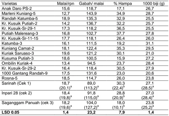 Tabel 2.  Komponen Hasil Galur/Varietas Padi Sawah Dataran Tinggi. MK 2013. 