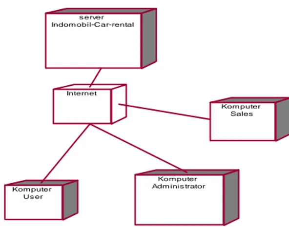 Gambar 6. Deployment Diagram Penyewaan Mobil 