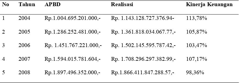 Tabel 1.1 Anggaran dan Realisasi PAD 