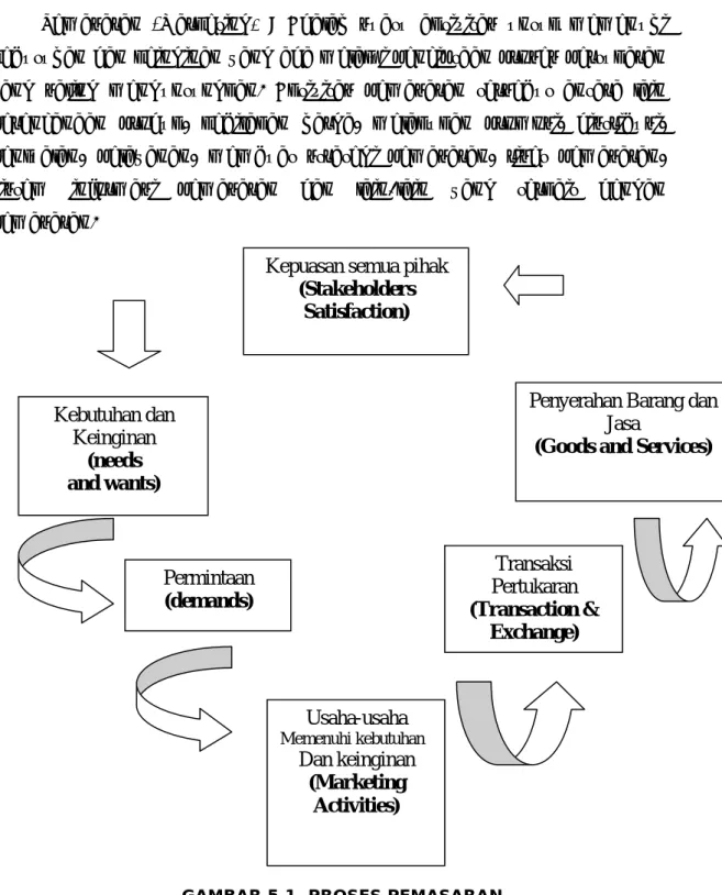 GAMBAR 5.1. PROSES PEMASARAN 