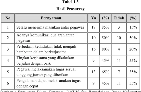 Tabel 1.3  Hasil Prasurvey 