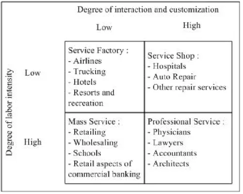 Gambar 2.1. The Service Process Matrix                                                        Sumber : Fitzsimmons, (1999) 