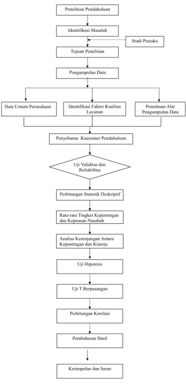 Diagram Flowchart Penelitian                                              