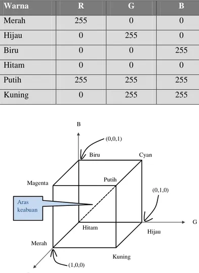 Tabel 2.1 Warna dan nilai penyusun warna 