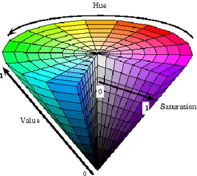 Gambar 2.3 Diagram warna HSV  (Laksono,2016) 