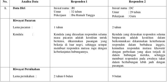 Tabel 7. Gambaran Pola Komunikasi dalam Penyelesaian Konflik pada Wanita Indonesia  