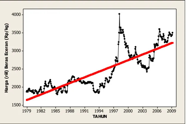 Gambar 1.  Trend harga beras eceran 1979-2008 