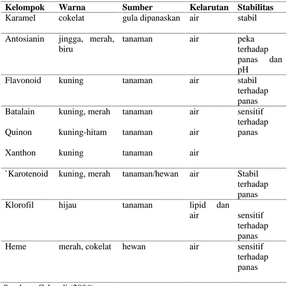 Tabel 1.Sifat-sifat Bahan Pewarna Alami