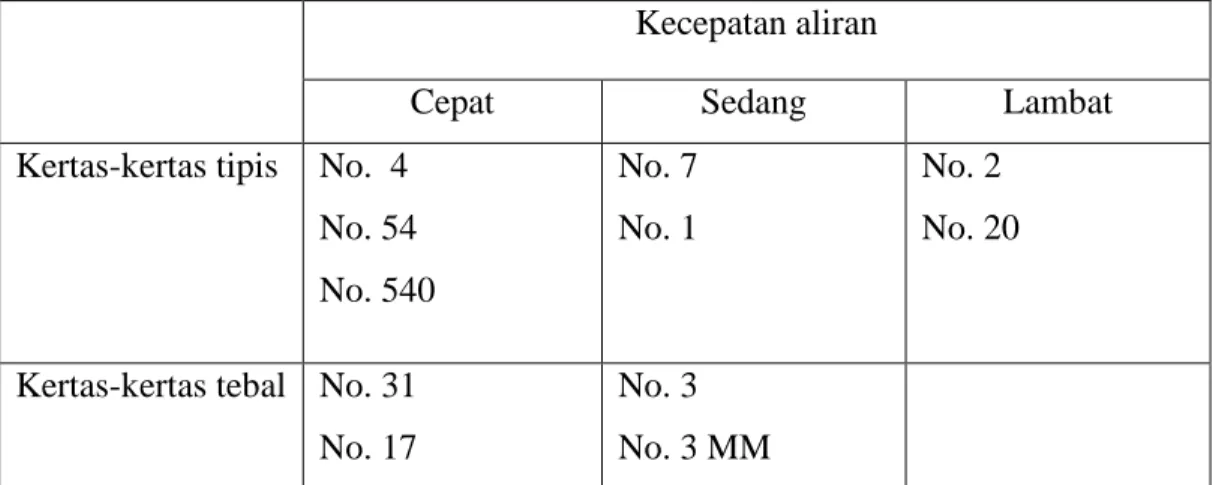 Tabel 2.4 Macam-macam Kertas Kromatografi 