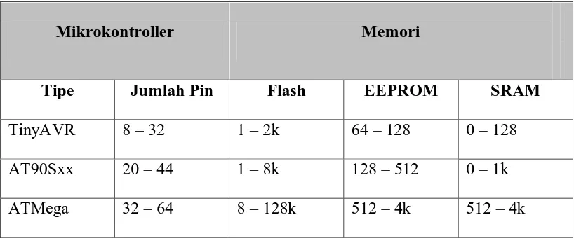 Tabel 2. 1 Jenis-jenis AVR 