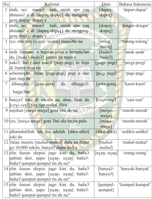 Tabel  2    Bentuk  Reduplikasi  Seluruh  Bahasa  Melayu  Riau  di  Desa  Kota  Medan  Kecamatan Kelayang Kabupaten Indragiri Hulu 