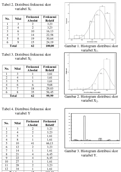 Tabel 2. Distribusi frekuensi skor 