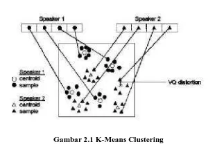 Gambar 2.1 K-Means Clustering