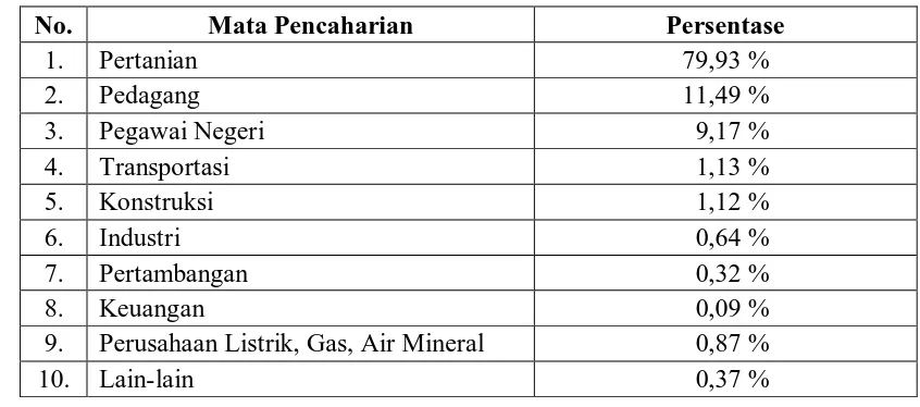 Tabel 3.1  Tabel Mata Pencaharian Masyarakat Kabupaten Karo 