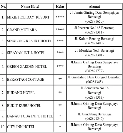 Tabel 3.3 Daftar Nama Hotel Berbintang di Tanah Karo 