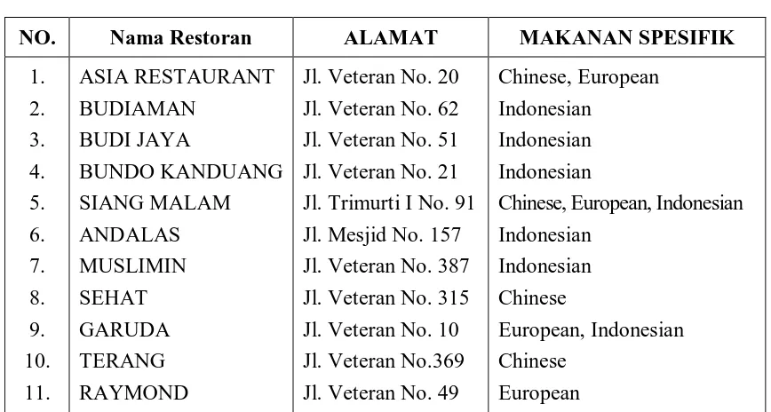Tabel 3.4 Daftar Nama Restoran di Tanah Karo 
