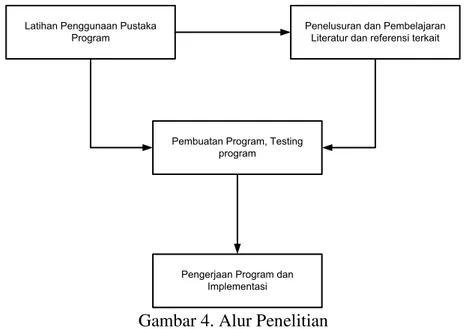 Gambar 4. Alur Penelitian 