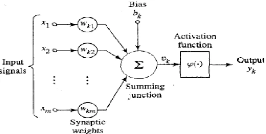 Gambar 2.10 Model Neuron (Haykin, 1999) 