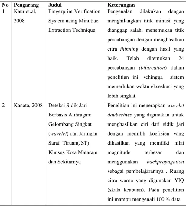 Tabel 2.1 Penelitian Terdahulu 