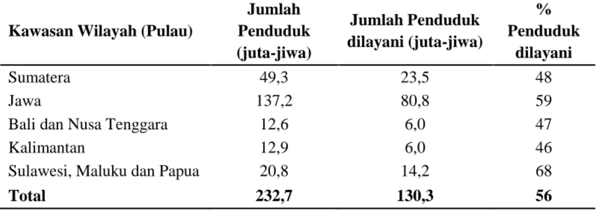 Tabel 1.2 Proporsi pelayanan sampah di Indonesia 
