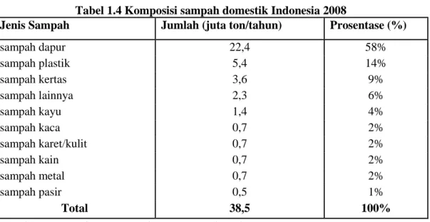 Tabel 1.4 Komposisi sampah domestik Indonesia 2008 