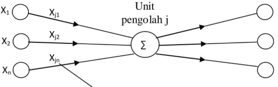 Gambar 2.3 Struktur Unit Jaringan Saraf Tiruan Unit pengolah j∑ X1 Xj2 Xj1 Xjn X2 Xn 