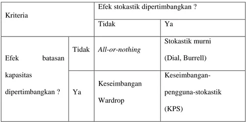 Tabel 2.2 Klasifikasi Model Pemilihan Rute (Tamin,2000) 