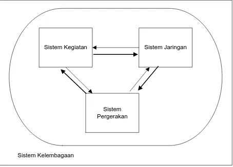 Gambar 2.3 Sistem Transportasi Makro (Tamin,2000). 