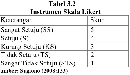  Tabel 3.2               Instrumen Skala Likert 