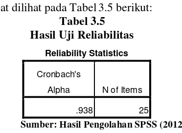 Tabel 3.5 Hasil Uji Reliabilitas 