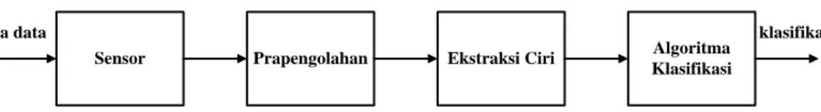 Gambar 2.1 Struktur Sistem Pengenalan Pola 