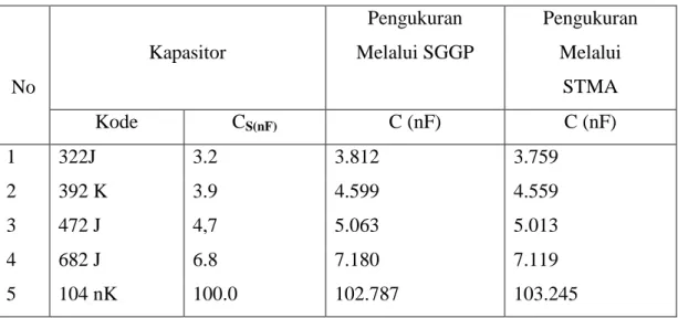 Tabel 1 : Hasil Analisis Penentuan Ketepatan Pengukuran Nilai Kapasitansi  Kapasitor  No  Kapasitor  Pengukuran  Melalui SGGP  Pengukuran Melalui STMA  Kode  C S(nF) C (nF)  C (nF)  1  322J  3.2  3.812  3.759  2  392 K  3.9  4.599  4.559  3  472 J  4,7  5.