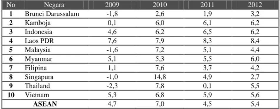Tabel 1.2 Pertumbuhan Ekonomi Negara-Negara ASEAN (%), 2009-2012 