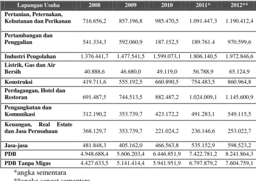 Tabel 1.4 PDB Atas Dasar Harga Berlaku Menurut Lapangan Usaha,  2008-2012 (Miliar Rupiah) 