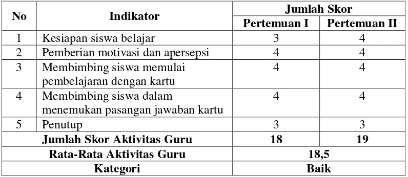Tabel 1. Data Hasil Observasi Aktivitas Guru Siklus I 
