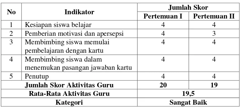 Tabel 4. Data Hasil Observasi Aktivitas Guru Siklus II 