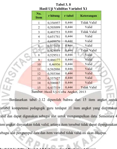 Tabel 3. 8 Hasil Uji Validitas Variabel X1 