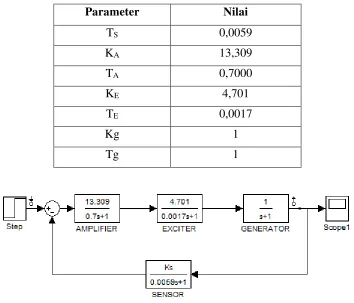 Tabel 3.1. Data Parameter AVR pada PT PJB UP Cirata 